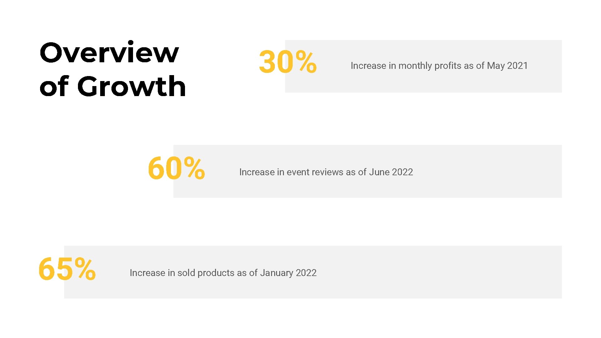 Overview of Growth 60% 65% 30% Increase in monthly profits as of May 2021