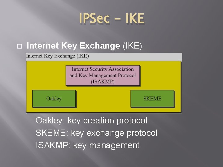 IPSec - IKE � Internet Key Exchange (IKE) IKE creates Sas for IPSec Oakley: