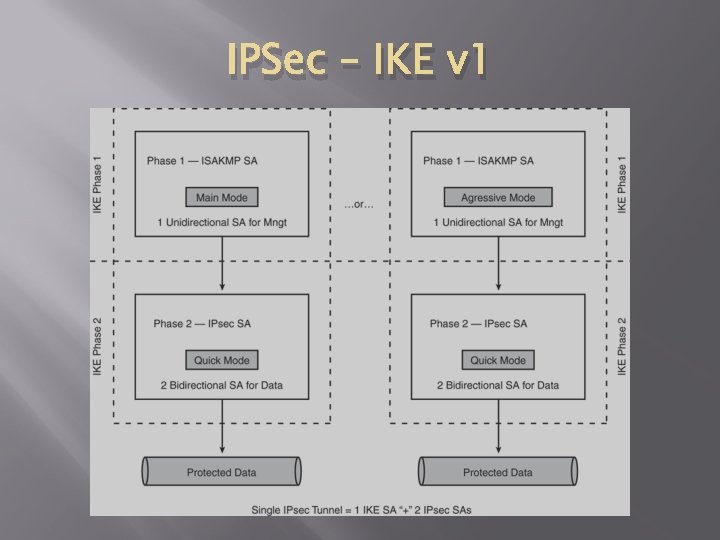 IPSec – IKE v 1 