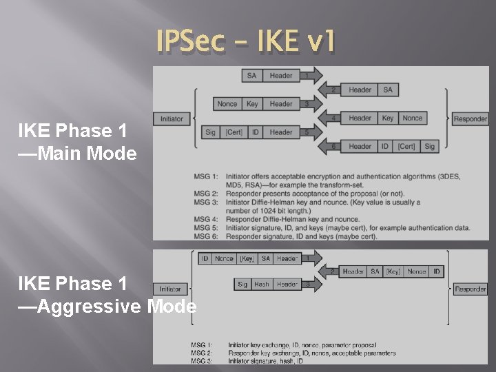 IPSec – IKE v 1 IKE Phase 1 —Main Mode IKE Phase 1 —Aggressive