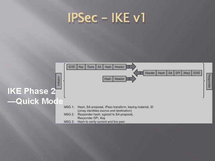 IPSec – IKE v 1 IKE Phase 2 —Quick Mode 