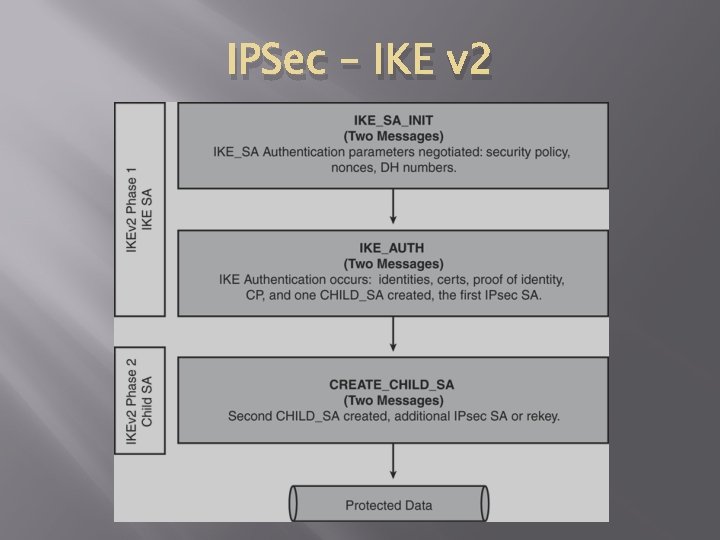 IPSec – IKE v 2 