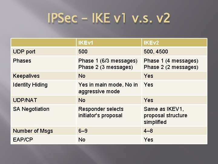 IPSec – IKE v 1 v. s. v 2 IKEv 1 IKEv 2 UDP