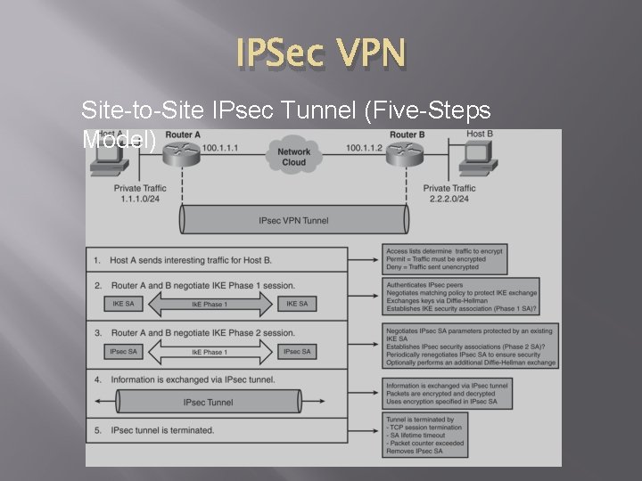 IPSec VPN Site-to-Site IPsec Tunnel (Five-Steps Model) 
