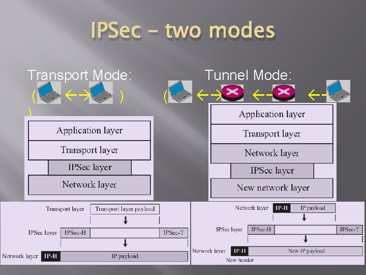 IPSec – two modes Transport Mode: ( ) ) ( Tunnel Mode: 