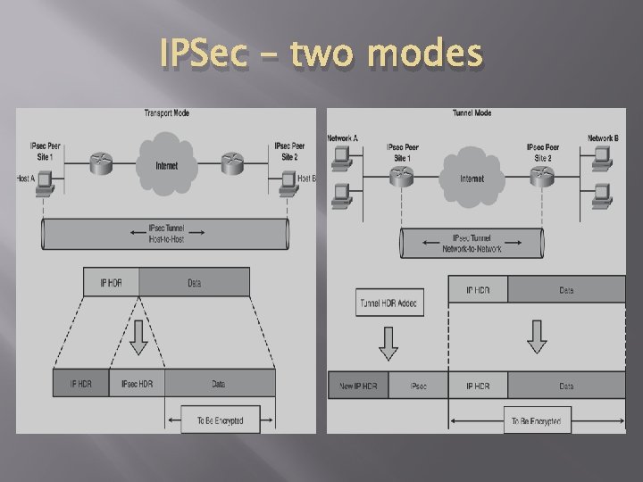 IPSec – two modes 