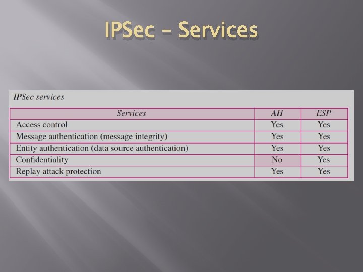 IPSec – Services 