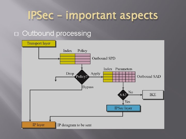 IPSec – important aspects � Outbound processing 