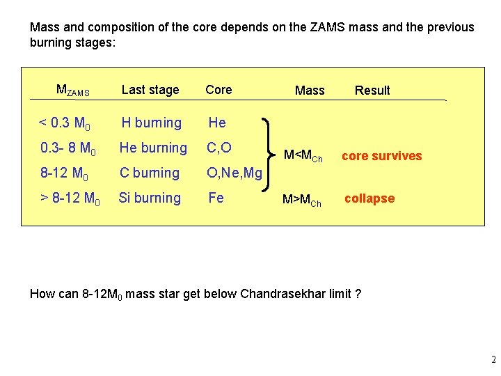 Mass and composition of the core depends on the ZAMS mass and the previous
