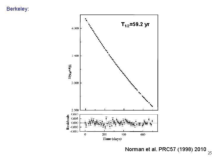 Berkeley: T 1/2=59. 2 yr Norman et al. PRC 57 (1998) 2010 25 