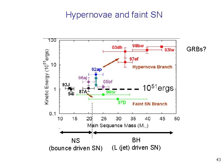 Hypernovae and faint SN GRBs? NS (bounce driven SN) BH (L (jet) driven SN)