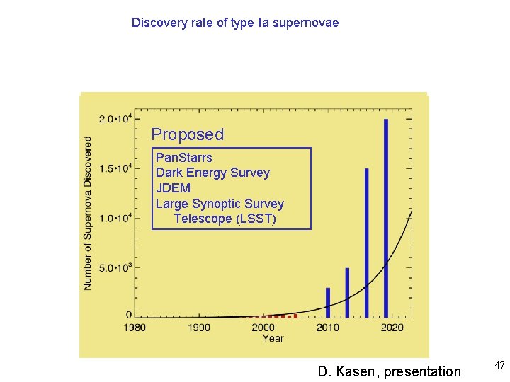 Discovery rate of type Ia supernovae Proposed Supernova Factory Lick observatory SN Pan. Starrs
