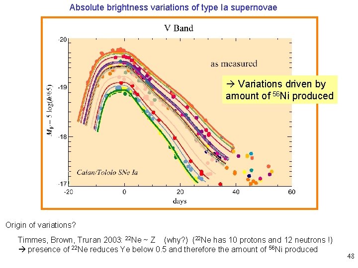 Absolute brightness variations of type Ia supernovae Variations driven by amount of 56 Ni