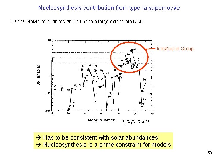 Nucleosynthesis contribution from type Ia supernovae CO or ONe. Mg core ignites and burns