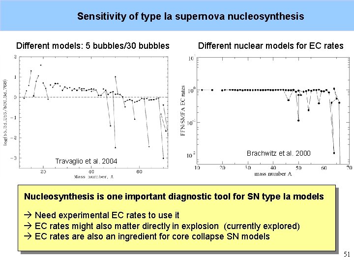 Sensitivity of type Ia supernova nucleosynthesis Different models: 5 bubbles/30 bubbles Travaglio et al.