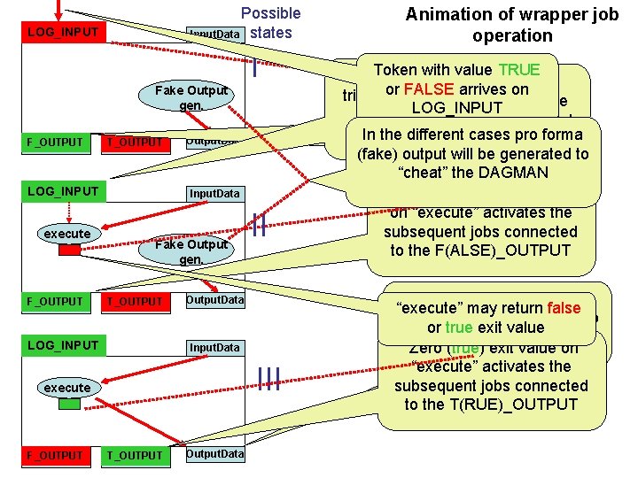 Possible Input. Data states LOG_INPUT I Fake Output gen. F_OUTPUT T_OUTPUT LOG_INPUT execute F_OUTPUT