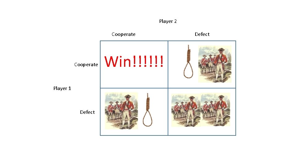 Player 2 Cooperate Player 1 Defect Win!!!!!! Defect 
