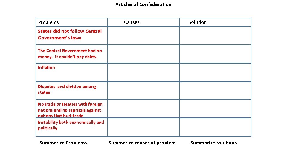 Articles of Confederation Problems Causes Solution States did not follow Central Government’s laws The