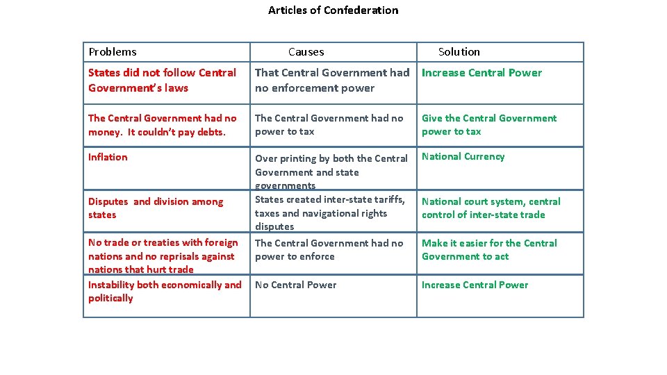 Articles of Confederation Problems Causes Solution States did not follow Central Government’s laws That