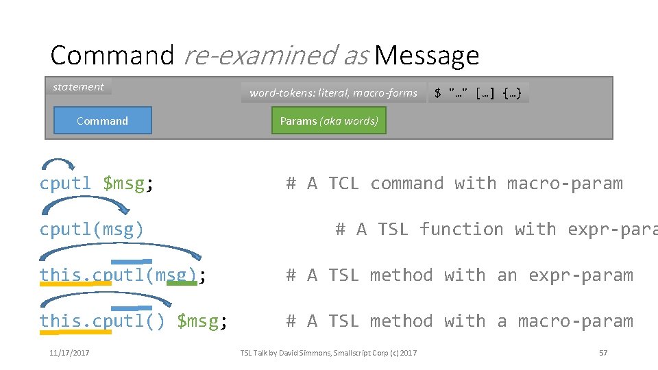 Command re-examined as Message statement Command cputl $msg; cputl(msg) word-tokens: literal, macro-forms $ "…"