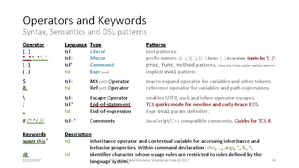 Operators and Keywords Syntax, Semantics and DSL patterns Operator {…} "…" '…' `…` […]