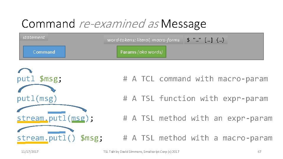 Command re-examined as Message statement Command word-tokens: literal, macro-forms $ "…" […] {…} Params