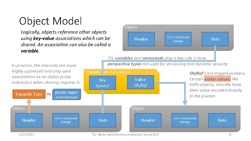 Object Model Logically, objects reference other objects using key-value associations which can be shared.