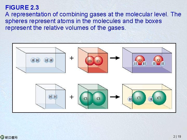 FIGURE 2. 3 A representation of combining gases at the molecular level. The spheres