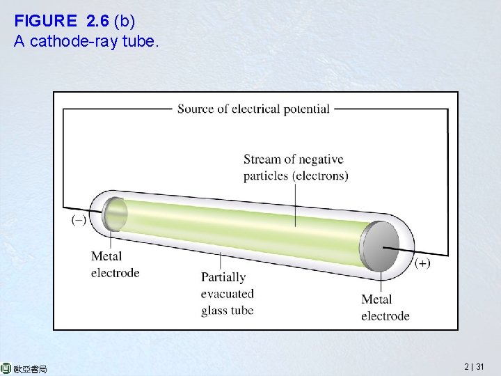 FIGURE 2. 6 (b) A cathode-ray tube. 歐亞書局 2 | 31 