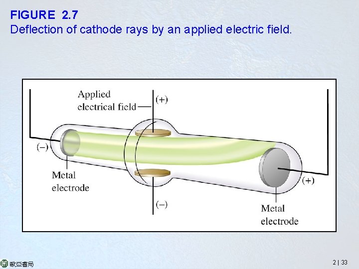 FIGURE 2. 7 Deflection of cathode rays by an applied electric field. 歐亞書局 2