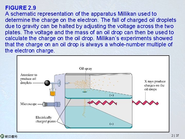 FIGURE 2. 9 A schematic representation of the apparatus Millikan used to determine the