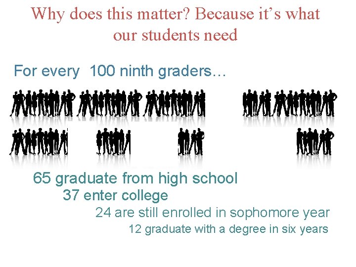 Why does this matter? Because it’s what our students need For every 100 ninth