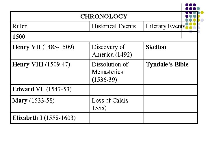 CHRONOLOGY Ruler Historical Events Literary Events Henry VII (1485 -1509) Discovery of America (1492)