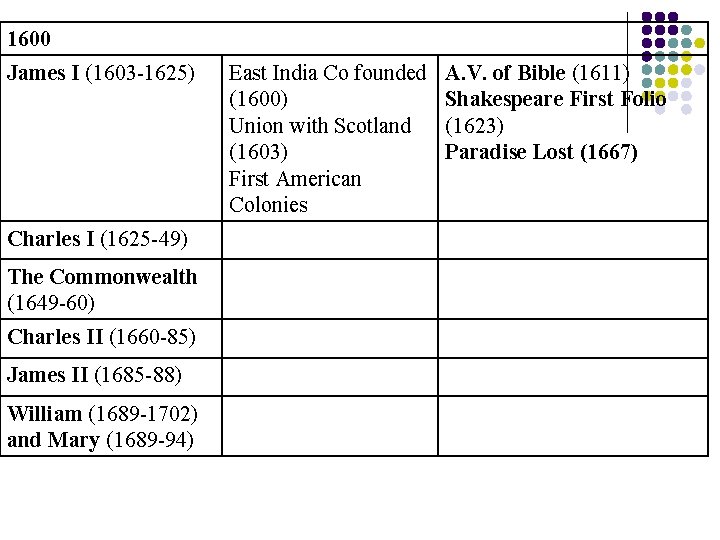 1600 James I (1603 -1625) Charles I (1625 -49) The Commonwealth (1649 -60) Charles