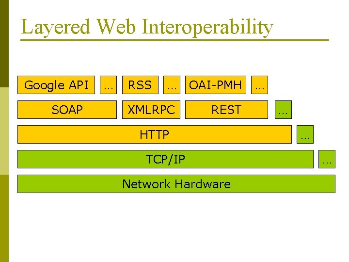 Layered Web Interoperability Google API SOAP … RSS … OAI-PMH XMLRPC REST HTTP TCP/IP