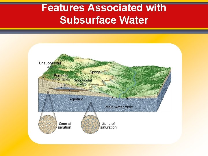 Features Associated with Subsurface Water 