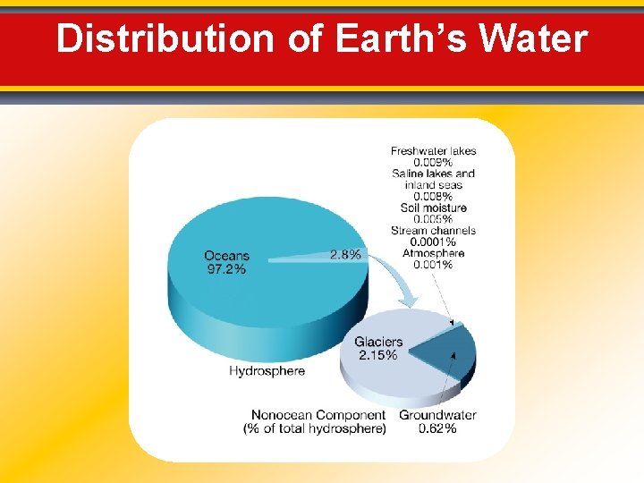 Distribution of Earth’s Water 