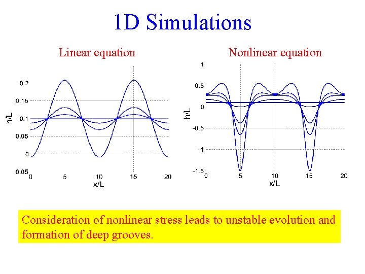 1 D Simulations Linear equation Nonlinear equation Consideration of nonlinear stress leads to unstable