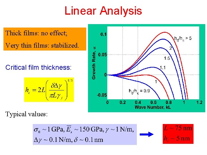 Linear Analysis Thick films: no effect; Very thin films: stabilized. Critical film thickness: Typical