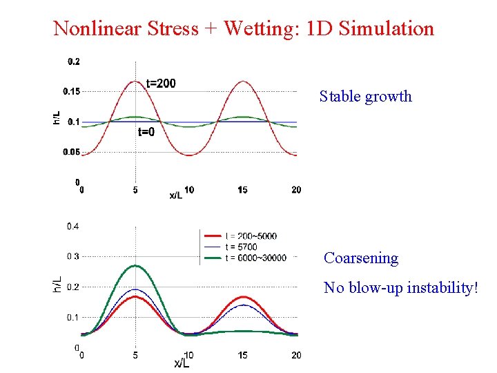 Nonlinear Stress + Wetting: 1 D Simulation Stable growth Coarsening No blow-up instability! 