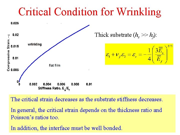 Critical Condition for Wrinkling Thick substrate (hs >> hf): The critical strain decreases as