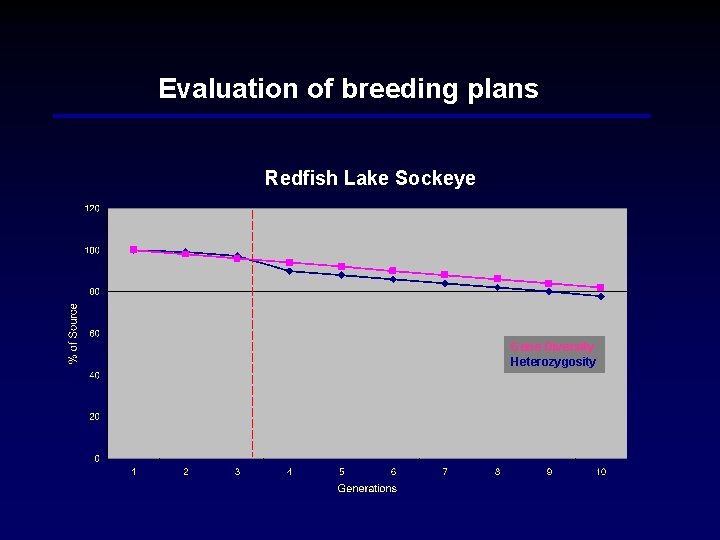 Evaluation of breeding plans Redfish Lake Sockeye Gene Diversity Heterozygosity 