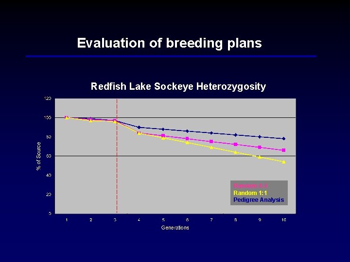 Evaluation of breeding plans Redfish Lake Sockeye Heterozygosity Random 4: 4 Random 1: 1