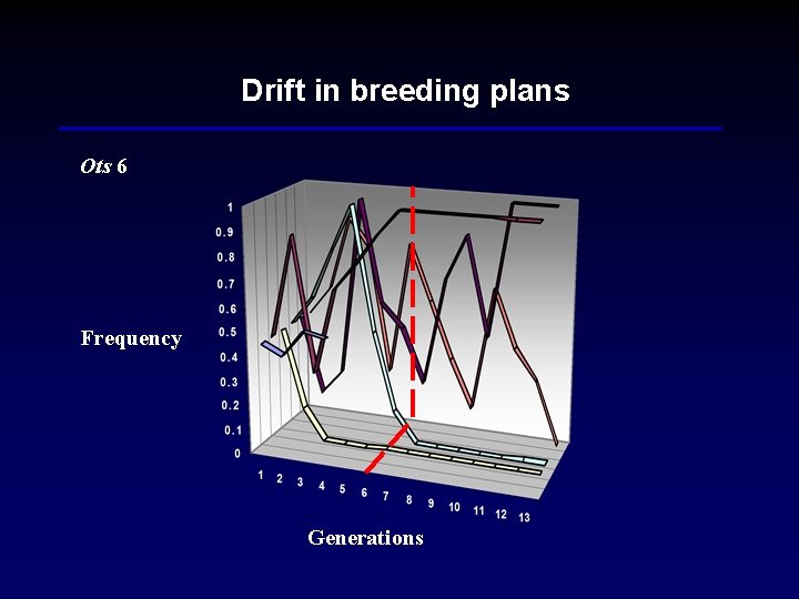 Drift in breeding plans Ots 6 Frequency Generations 