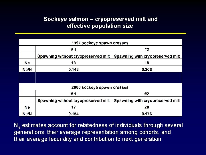 Sockeye salmon – cryopreserved milt and effective population size Ne estimates account for relatedness