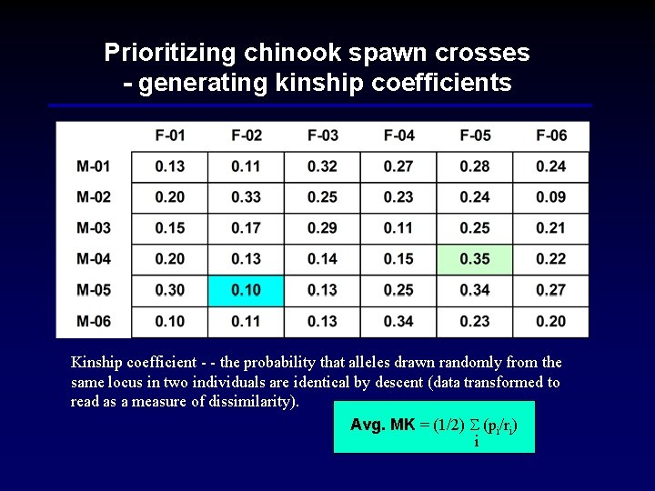 Prioritizing chinook spawn crosses - generating kinship coefficients Kinship coefficient - - the probability