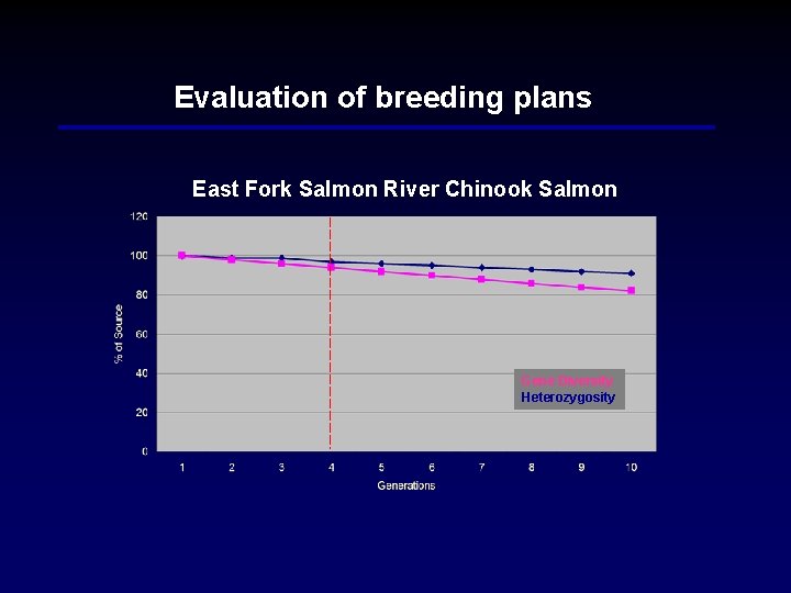 Evaluation of breeding plans East Fork Salmon River Chinook Salmon Gene Diversity Heterozygosity 