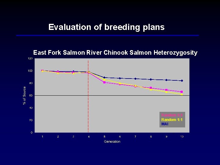 Evaluation of breeding plans East Fork Salmon River Chinook Salmon Heterozygosity Random 4: 4