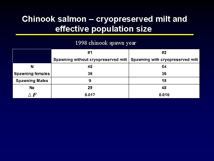 Chinook salmon – cryopreserved milt and effective population size 1998 chinook spawn year ∆F
