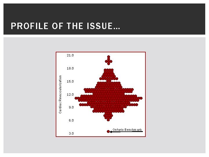 PROFILE OF THE ISSUE… 21. 0 Cardiac Revascularization 18. 0 15. 0 12. 0